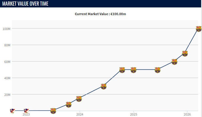  费尔明身价持续攀升，本赛季已实现大幅跃升。 体育新闻