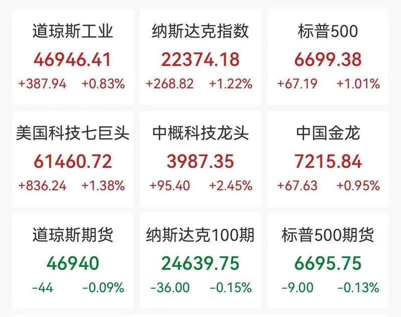  全球金融市场夜间波动剧烈，美股科技板块强势反弹，国际原油价格显著回落。 股票财经 全球金融市场夜间波动剧烈，美股科技板块强势反弹，国际原油价格显著回落。 股票财经