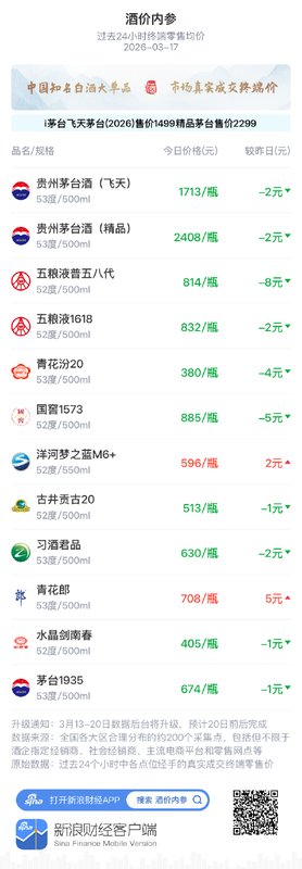  白酒市场价格整体回调，五粮液普五八代领跌；茅台国际化转型方案明确。 股票财经 白酒市场价格整体回调，五粮液普五八代领跌；茅台国际化转型方案明确。 股票财经