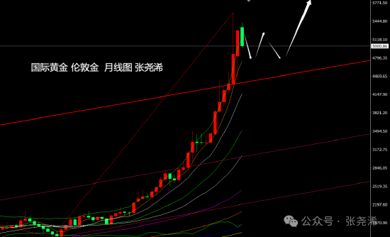  鲍威尔美联储决议即将公布；国际金价震荡中酝酿反弹动能。 股票财经 鲍威尔美联储决议即将公布；国际金价震荡中酝酿反弹动能。 股票财经