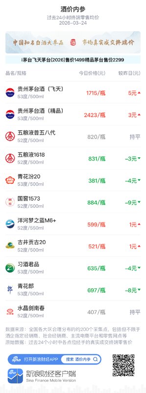 知名白酒零售均价呈现分化运行;部分单品价格小幅波动;市场整体保持平稳态势。 股票财经 知名白酒零售均价呈现分化运行;部分单品价格小幅波动;市场整体保持平稳态势。 股票财经