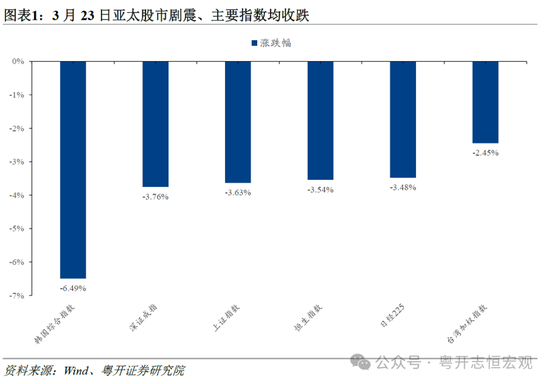 亚太市场同步承压；A股出现明显回调；长期趋势仍具支撑。