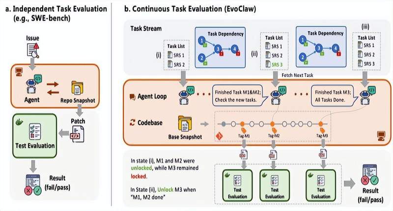 代码堆得越多系统崩得越快:AI编程的持续演进困境与破局 IT技术