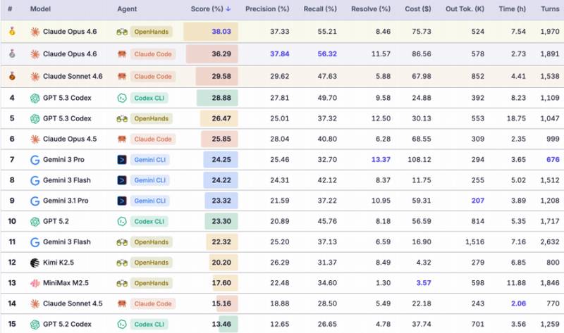 代码堆得越多系统崩得越快:AI编程的持续演进困境与破局 IT技术