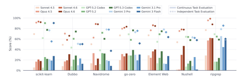 代码堆得越多系统崩得越快:AI编程的持续演进困境与破局 IT技术