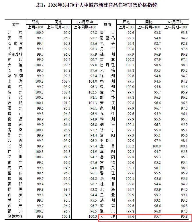  从数据维度拆解大理房价走势：2026年3月新房与二手房下行压力深度分析 房产家居