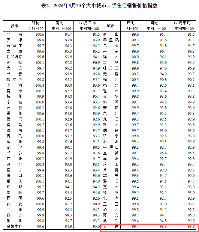  从数据维度拆解大理房价走势：2026年3月新房与二手房下行压力深度分析 房产家居