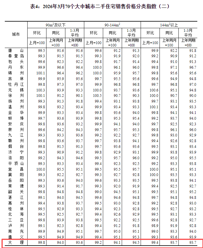  从数据维度拆解大理房价走势：2026年3月新房与二手房下行压力深度分析 房产家居